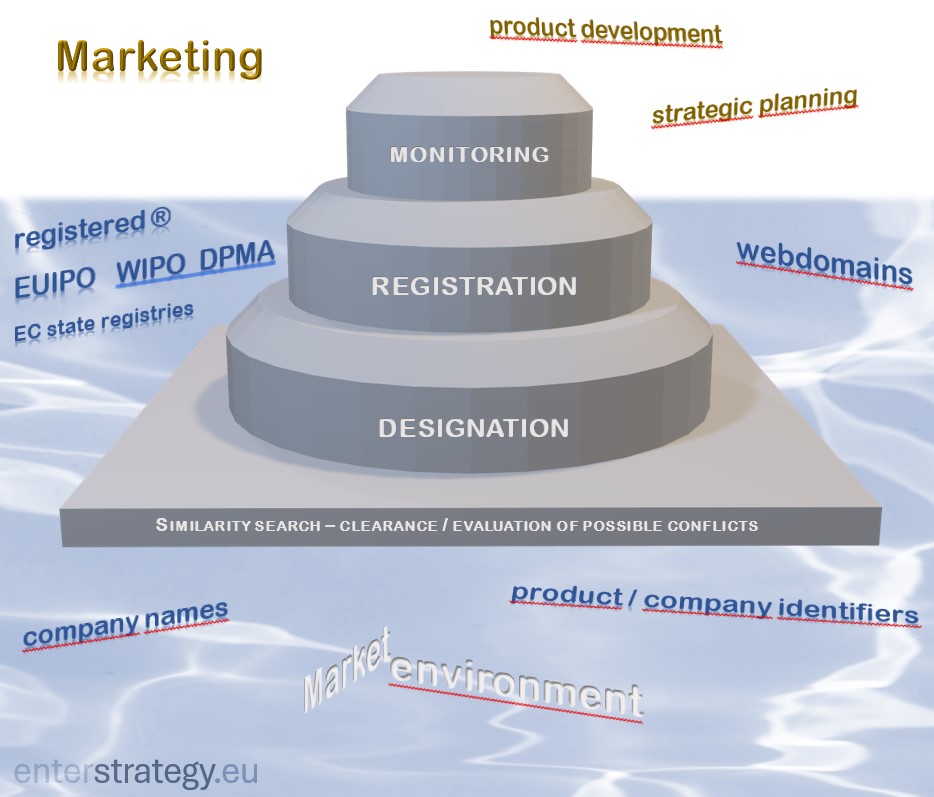 establishing_trade-marks How we establish and safeguard your brand MONITORING REGISTRATION DESIGNATION